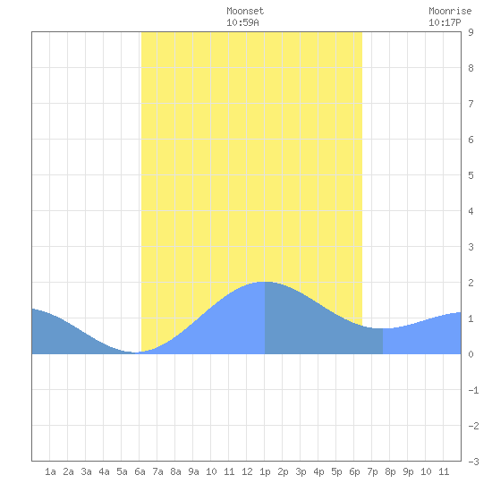 San Juan tide chart for Friday, September 12, 2025