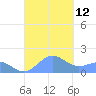 San Juan tide chart for Friday, September 12, 2025