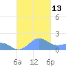 San Juan tide chart for Saturday, September 13, 2025