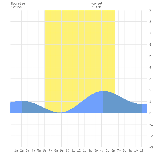 San Juan tide chart for Monday, September 15, 2025