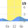 San Juan tide chart for Monday, September 15, 2025