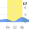 San Juan tide chart for Wednesday, September 17, 2025