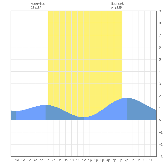 San Juan tide chart for Thursday, September 18, 2025