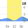 San Juan tide chart for Thursday, September 18, 2025
