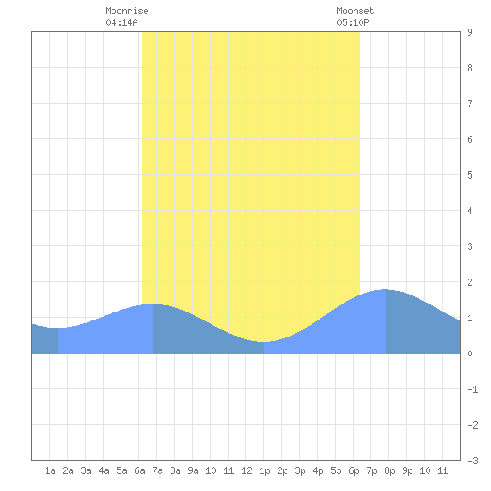 San Juan tide chart for Friday, September 19, 2025