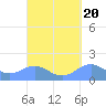 San Juan tide chart for Saturday, September 20, 2025