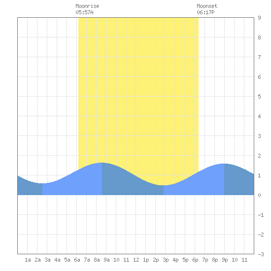 San Juan tide chart for Sunday, September 21, 2025