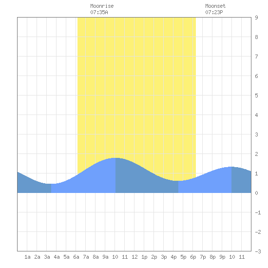 San Juan tide chart for Tuesday, September 23, 2025