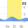 San Juan tide chart for Tuesday, September 23, 2025