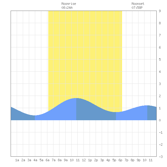San Juan tide chart for Wednesday, September 24, 2025