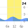 San Juan tide chart for Wednesday, September 24, 2025