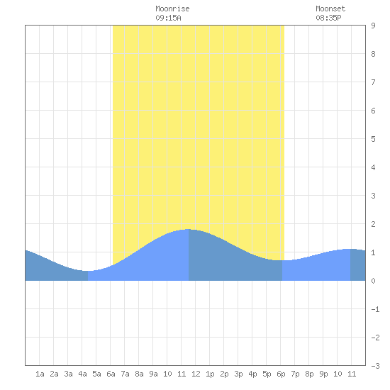 San Juan tide chart for Thursday, September 25, 2025