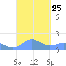 San Juan tide chart for Thursday, September 25, 2025