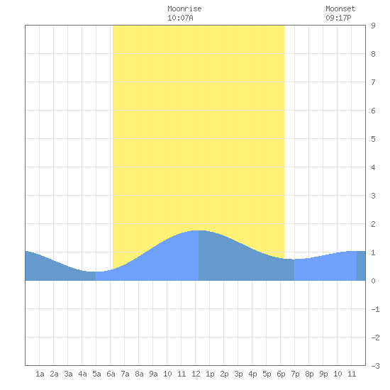 San Juan tide chart for Friday, September 26, 2025