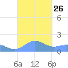 San Juan tide chart for Friday, September 26, 2025