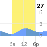 San Juan tide chart for Saturday, September 27, 2025