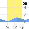San Juan tide chart for Sunday, September 28, 2025