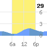 San Juan tide chart for Monday, September 29, 2025