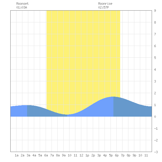 San Juan tide chart for Tuesday, September 2, 2025