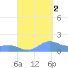 San Juan tide chart for Tuesday, September 2, 2025