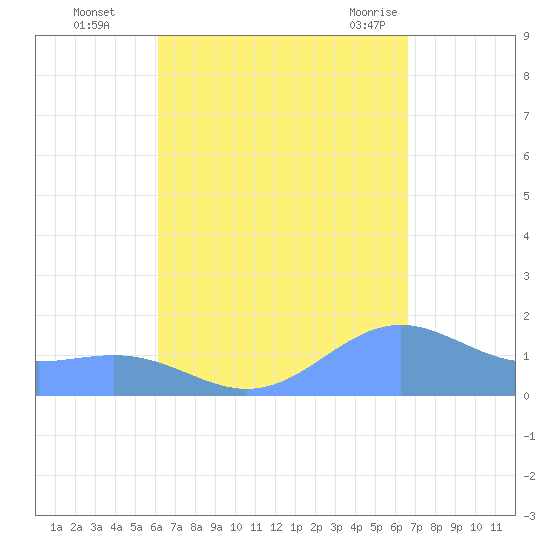 San Juan tide chart for Wednesday, September 3, 2025