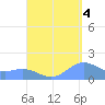 San Juan tide chart for Thursday, September 4, 2025