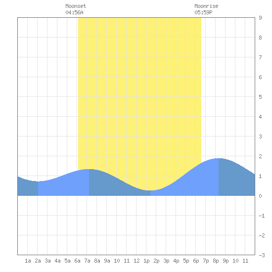 San Juan tide chart for Saturday, September 6, 2025