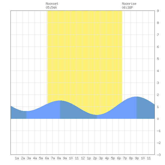 San Juan tide chart for Sunday, September 7, 2025
