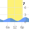 San Juan tide chart for Sunday, September 7, 2025