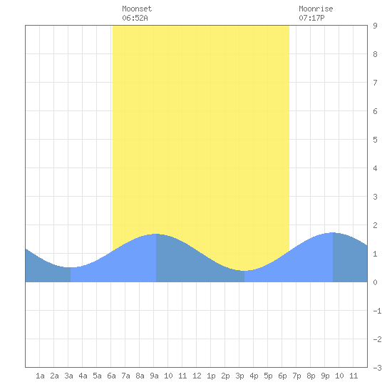 San Juan tide chart for Monday, September 8, 2025