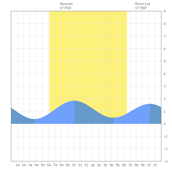 San Juan tide chart for Tuesday, September 9, 2025
