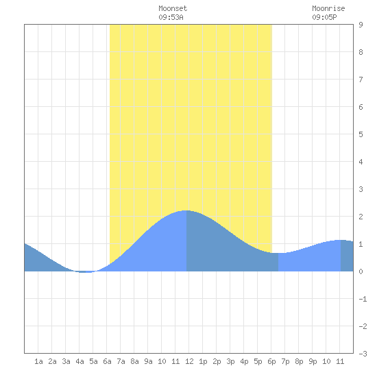 San Juan tide chart for Friday, October 10, 2025