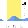 San Juan tide chart for Friday, October 10, 2025