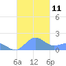 San Juan tide chart for Saturday, October 11, 2025