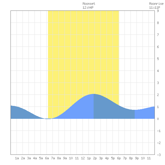 San Juan tide chart for Sunday, October 12, 2025