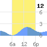 San Juan tide chart for Sunday, October 12, 2025