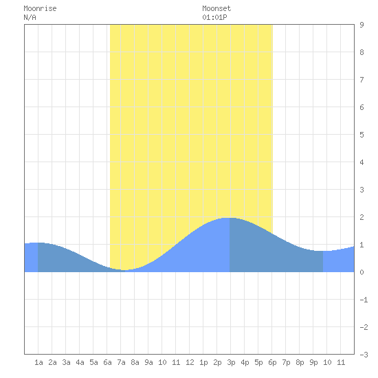 San Juan tide chart for Monday, October 13, 2025