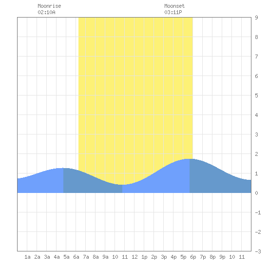 San Juan tide chart for Thursday, October 16, 2025