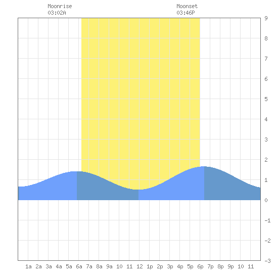 San Juan tide chart for Friday, October 17, 2025