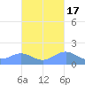 San Juan tide chart for Friday, October 17, 2025