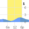 San Juan tide chart for Wednesday, October 1, 2025