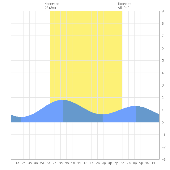 San Juan tide chart for Monday, October 20, 2025