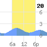 San Juan tide chart for Monday, October 20, 2025