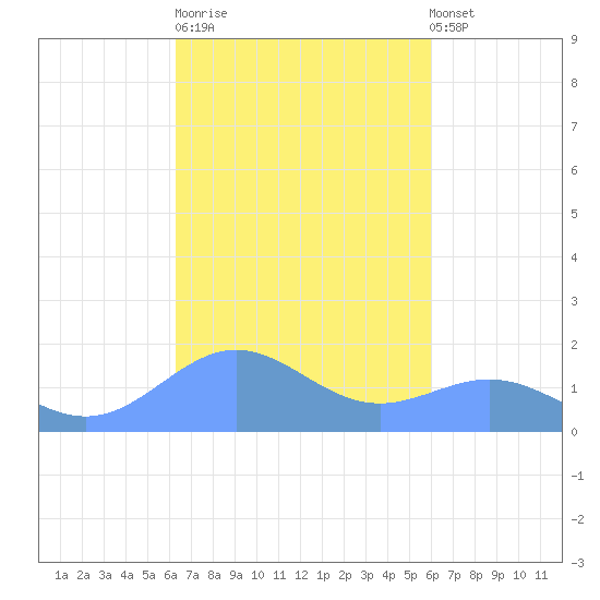 San Juan tide chart for Tuesday, October 21, 2025