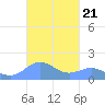 San Juan tide chart for Tuesday, October 21, 2025