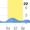 San Juan tide chart for Wednesday, October 22, 2025