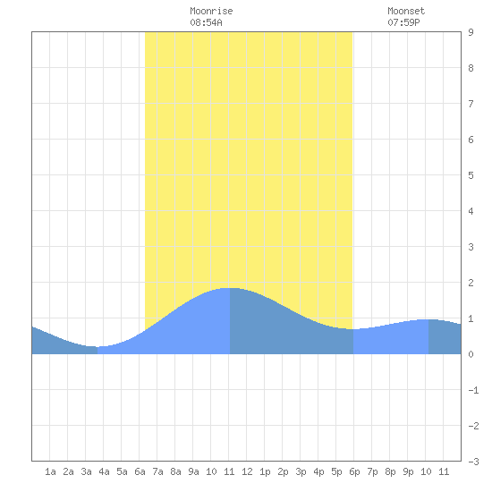 San Juan tide chart for Friday, October 24, 2025
