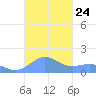 San Juan tide chart for Friday, October 24, 2025