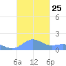 San Juan tide chart for Saturday, October 25, 2025