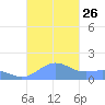 San Juan tide chart for Sunday, October 26, 2025